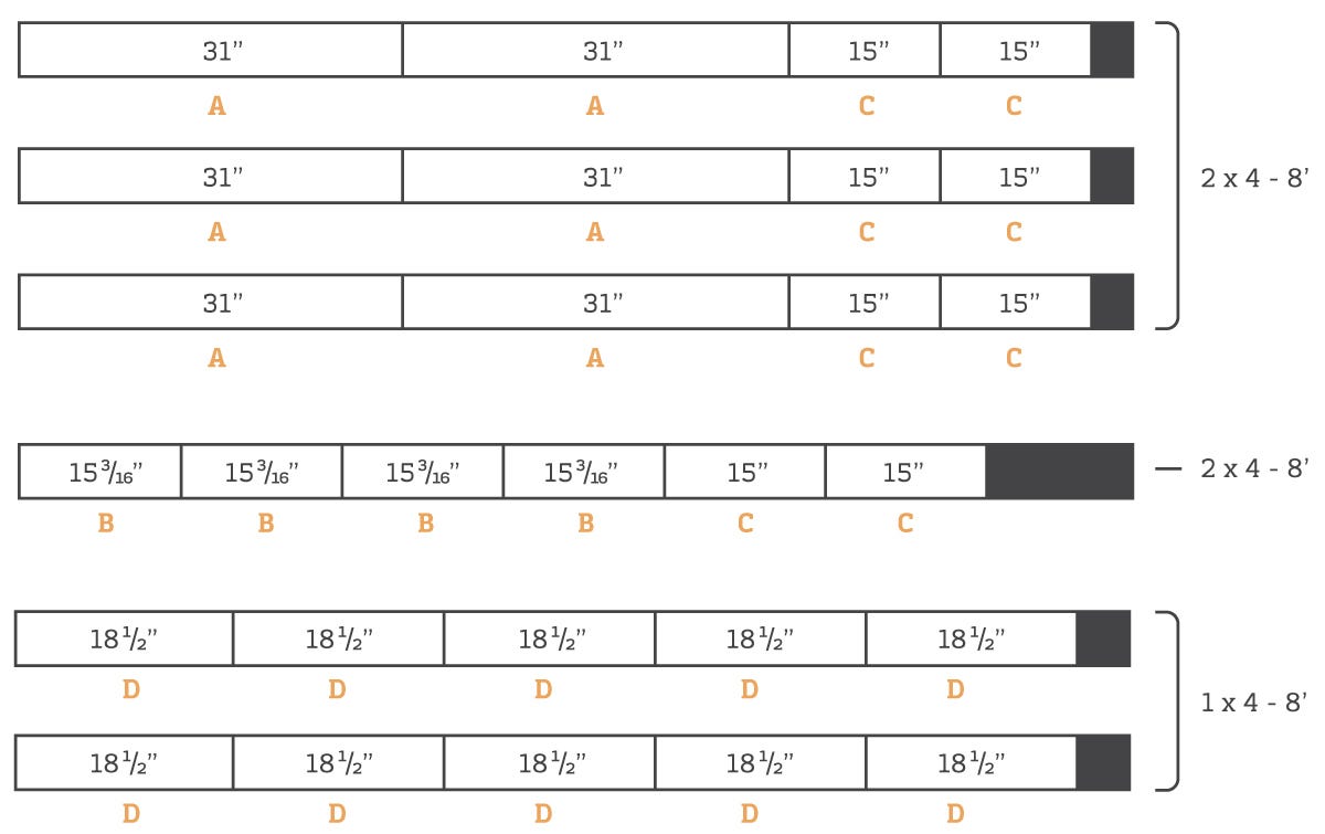 Diagram showing how to cut boards.<br />
Three 2 x 4 - 8’ boards: two 31” pieces and two 15” pieces each.<br />
One 2 x 4 - 8’ board: four 15 3/6” pieces and two 15” pieces.<br />
Two 1 x 4 - 8’ boards: five 18.5” pieces each. 
